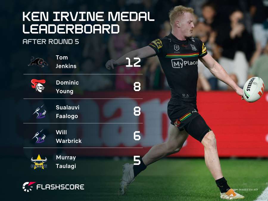 NRL Leading Tryscorers NRL Leading Tryscorers