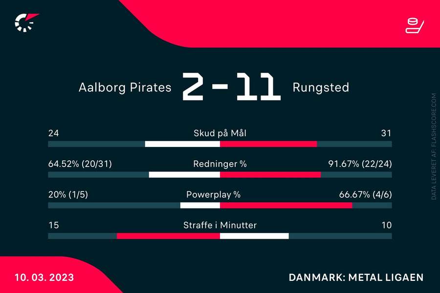 Rungsted gav Pirates en over nakken i første kvartfinale de to hold imellem.