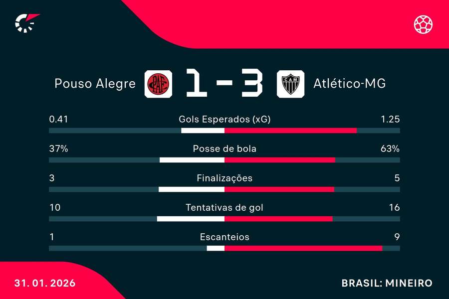 As estatísticas de Pouso Alegre 1x3 Atlético-MG
