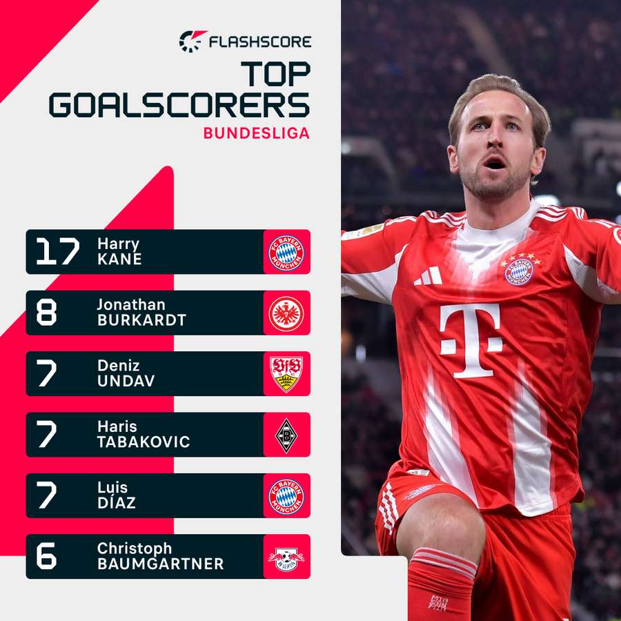Kane is well ahead at the top of the Bundesliga goalscorer charts Kane is well ahead at the top of the Bundesliga goalscorer charts