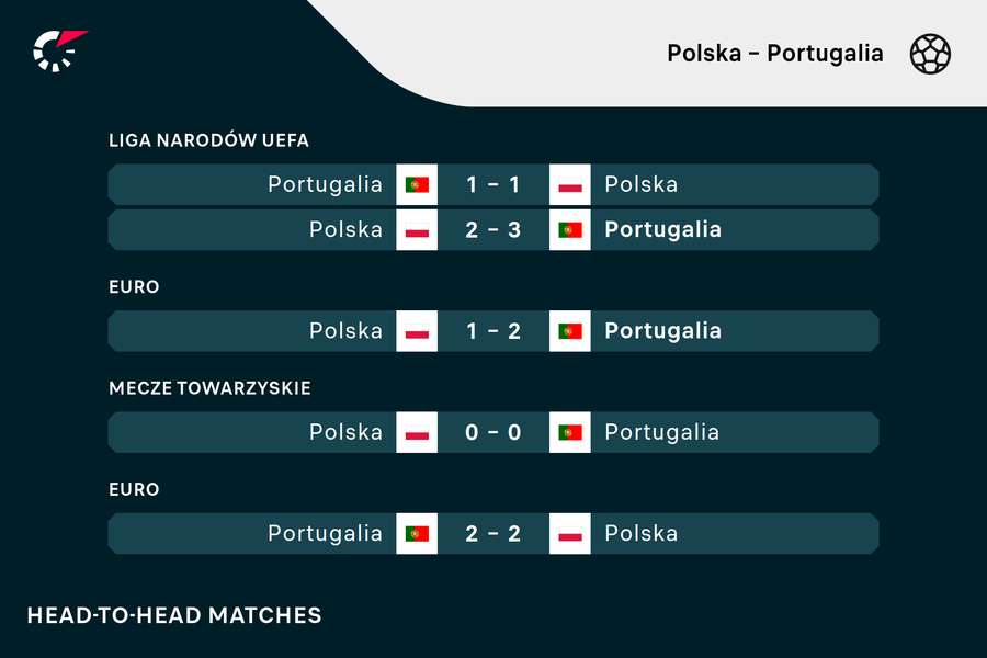 Pięć ostatnich meczów reprezentacji Polski z Portugalią