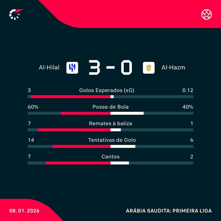 Os números da partida