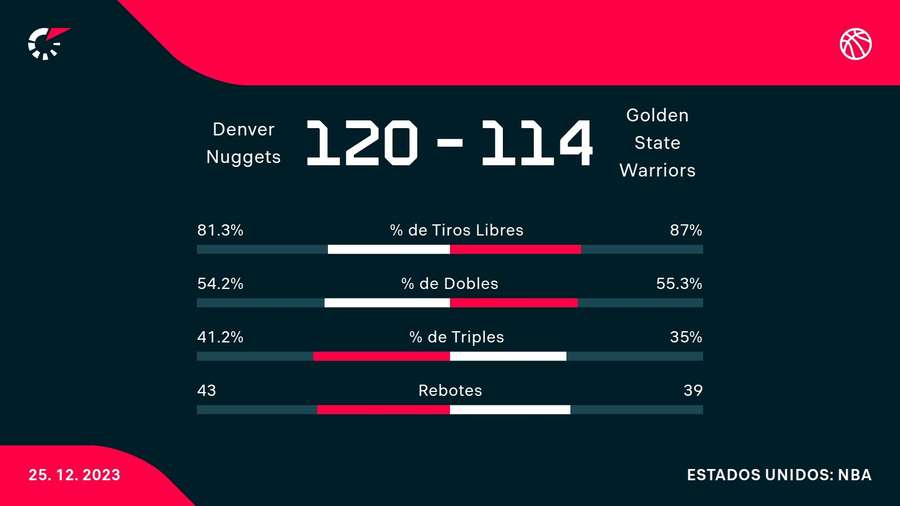 Estadísticas del Nuggets - Warriors