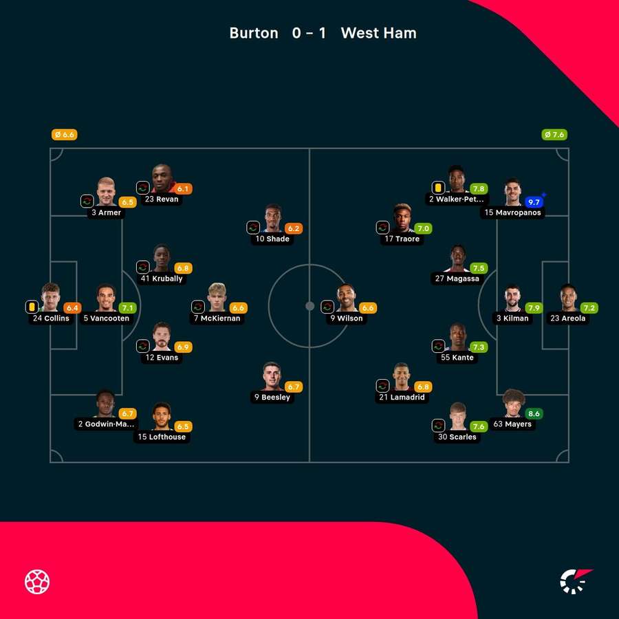 As notas dos jogadores