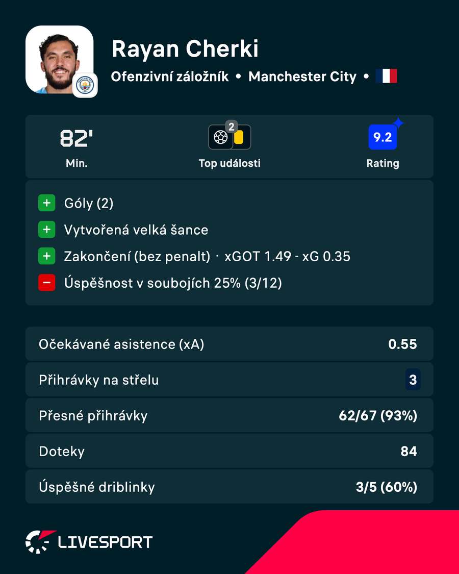 Cherki a jeho statistiky proti Crystal Palace. Cherki a jeho statistiky proti Crystal Palace.