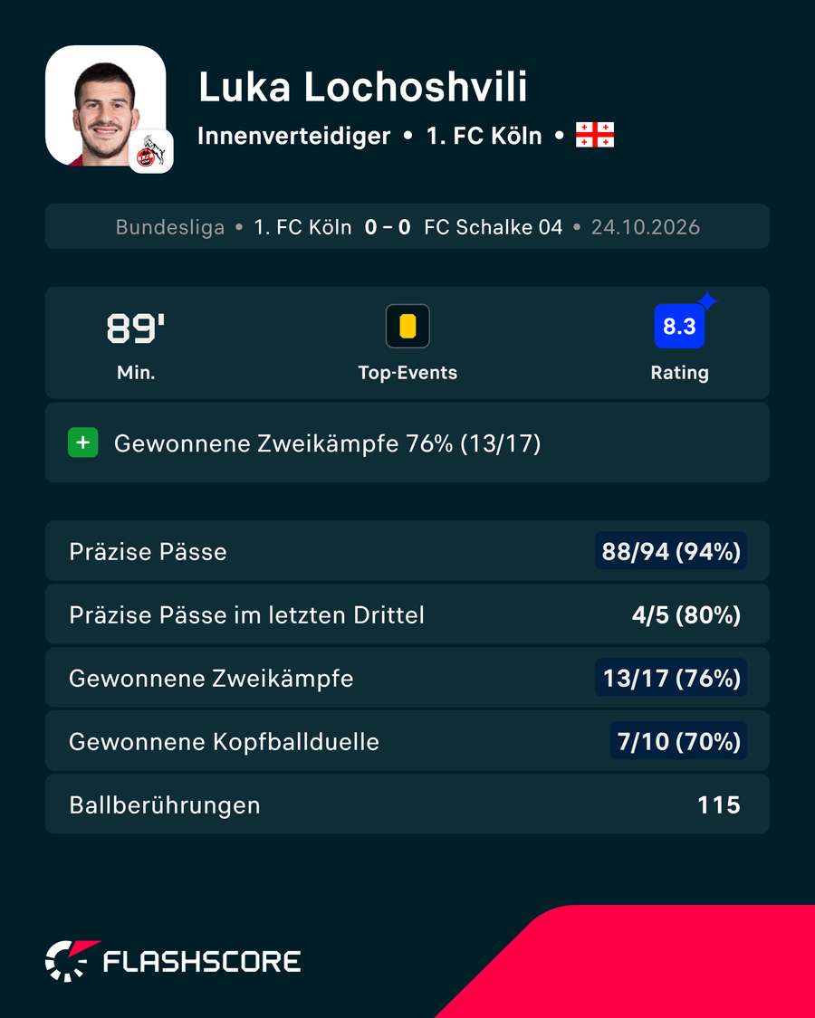 Lochoshvili gegen Schalke Lochoshvili gegen Schalke