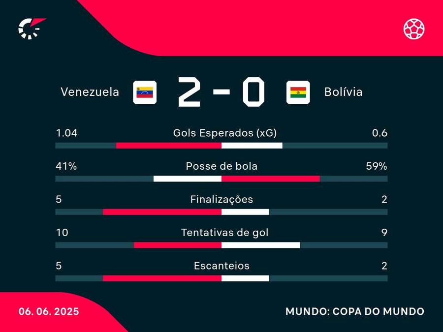 As estatísticas de Venezuela x Bolívia As estatísticas de Venezuela x Bolívia