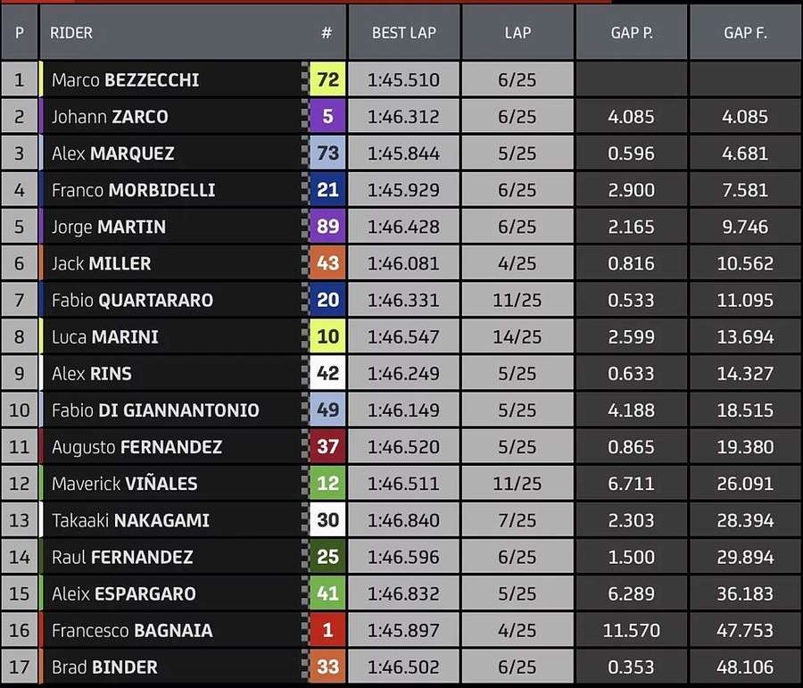 Classificação final do GP Argentina