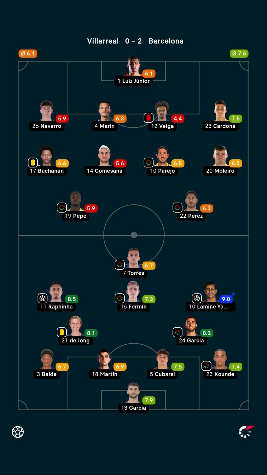 As notas dos titulares em Villarreal x Barcelona