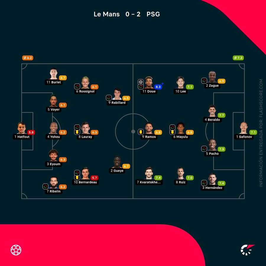 Las notas de los jugadores del Le Mans-PSG Las notas de los jugadores del Le Mans-PSG