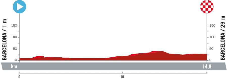 Perfil da primeira etapa da Vuelta