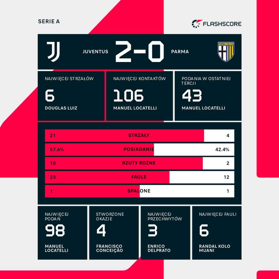 Statystyki meczu Juventus - Parma Statystyki meczu Juventus - Parma