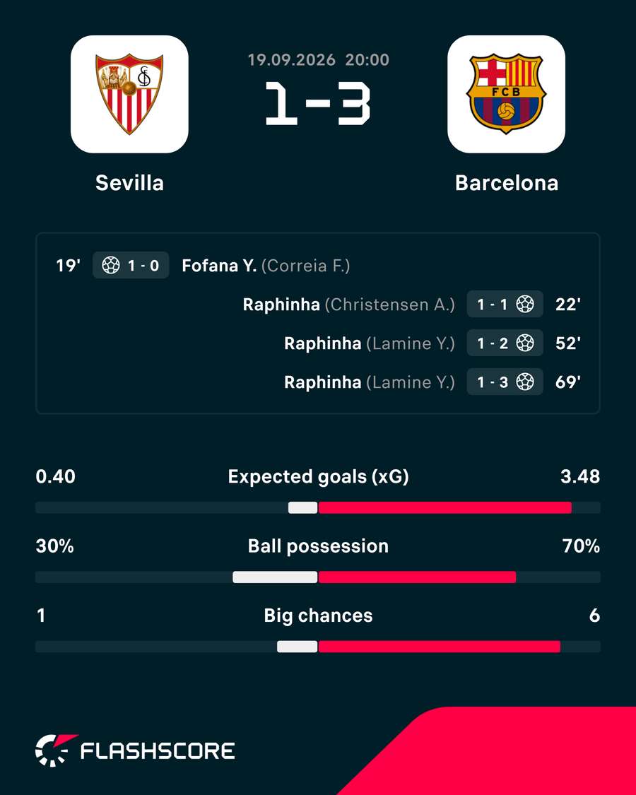 Sevilla vs Barcelona stats