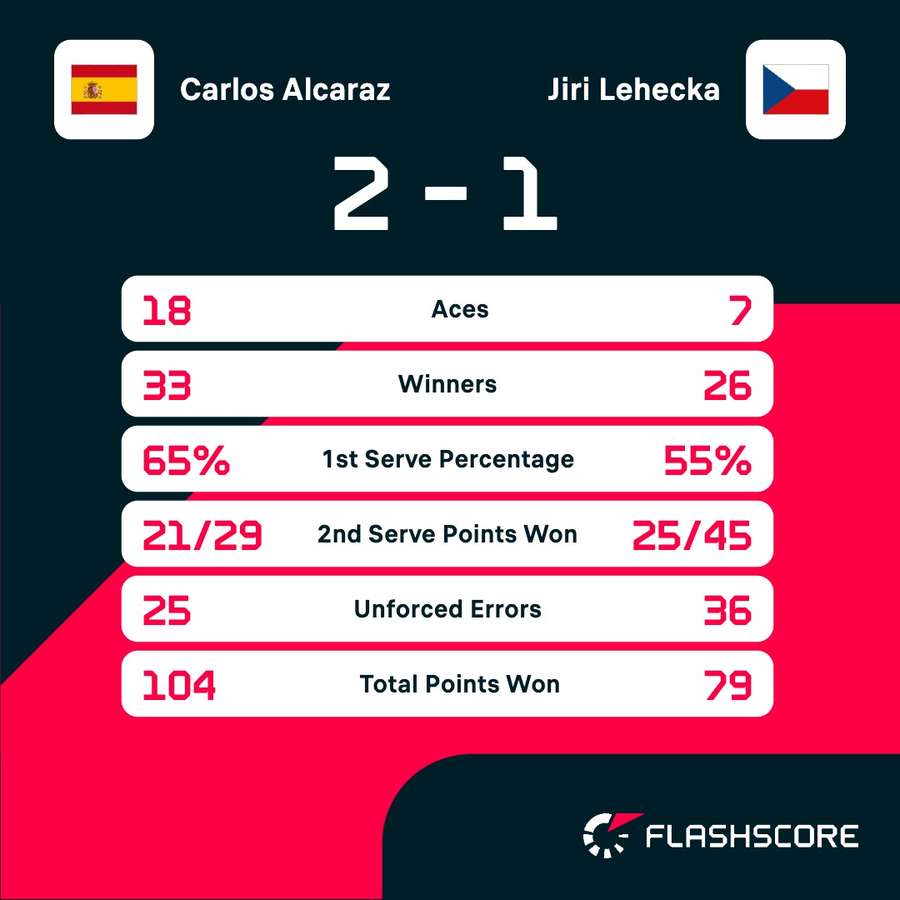 Key match stats