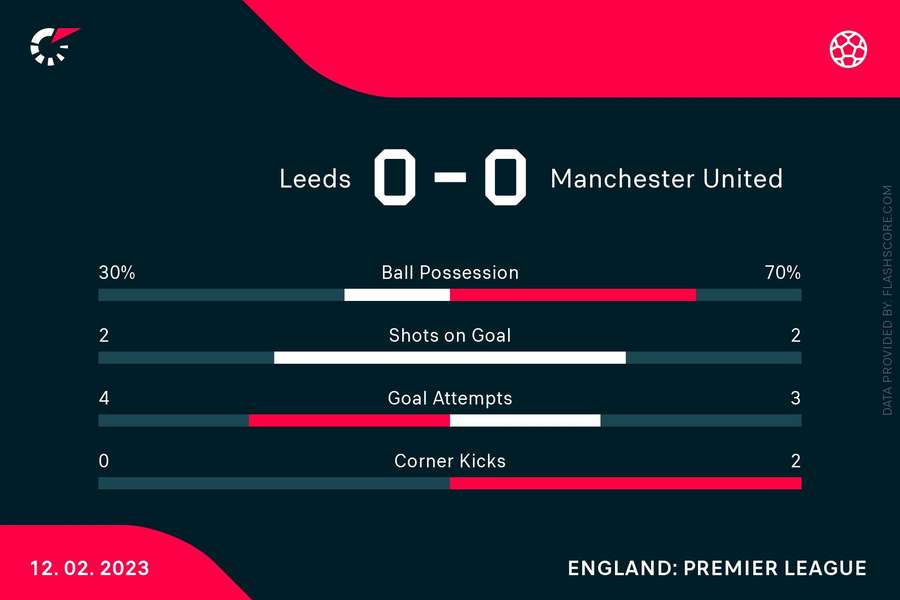 The half-time stats between Leeds and Man Utd