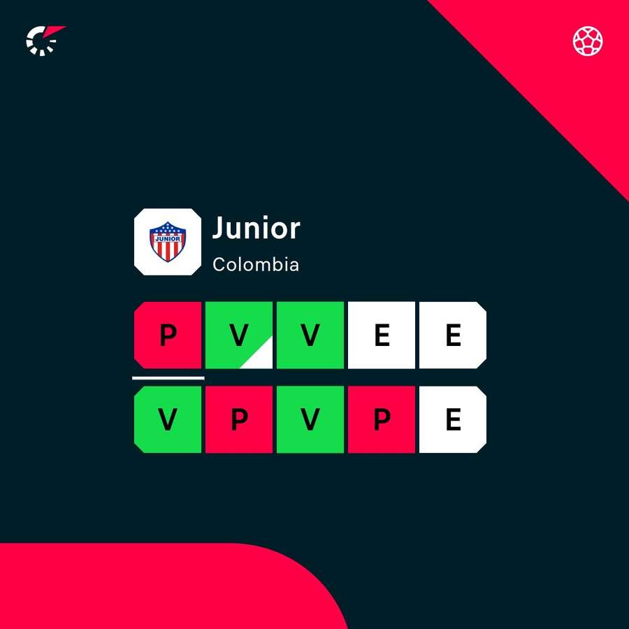 Los últimos partidos del Junior