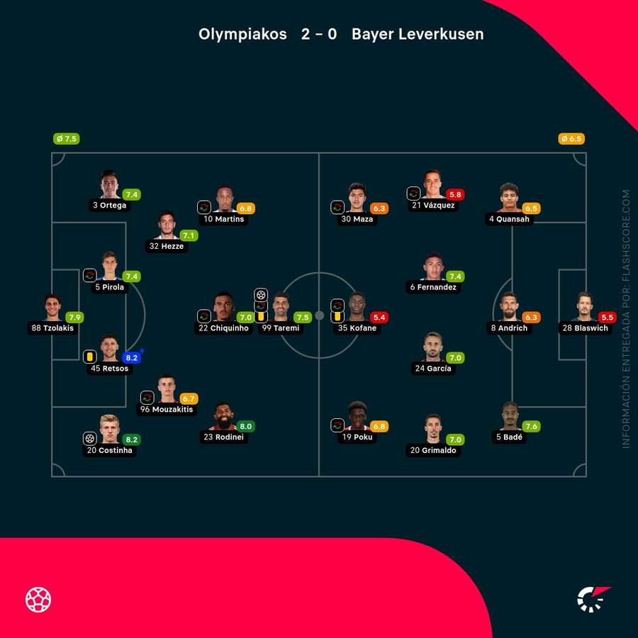 Valoraciones de los jugadores del Olympiacos-Leverkusen
