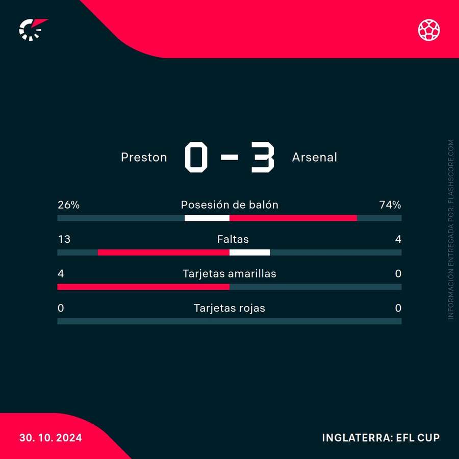 Estadísticas del partido