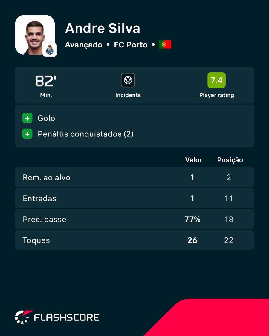 A exibição de André Silva contra o Alverca A exibição de André Silva contra o Alverca