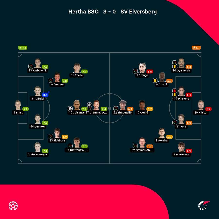 Noten: Hertha vs. Elversberg Noten: Hertha vs. Elversberg