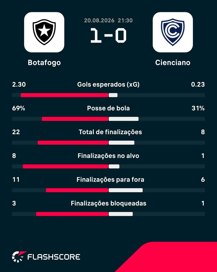 As estatísticas da vitória do Botafogo sobre o Cienciano