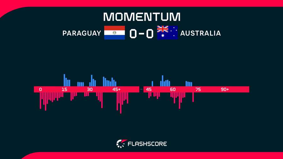Paraguay v Australia Momentum Paraguay v Australia Momentum