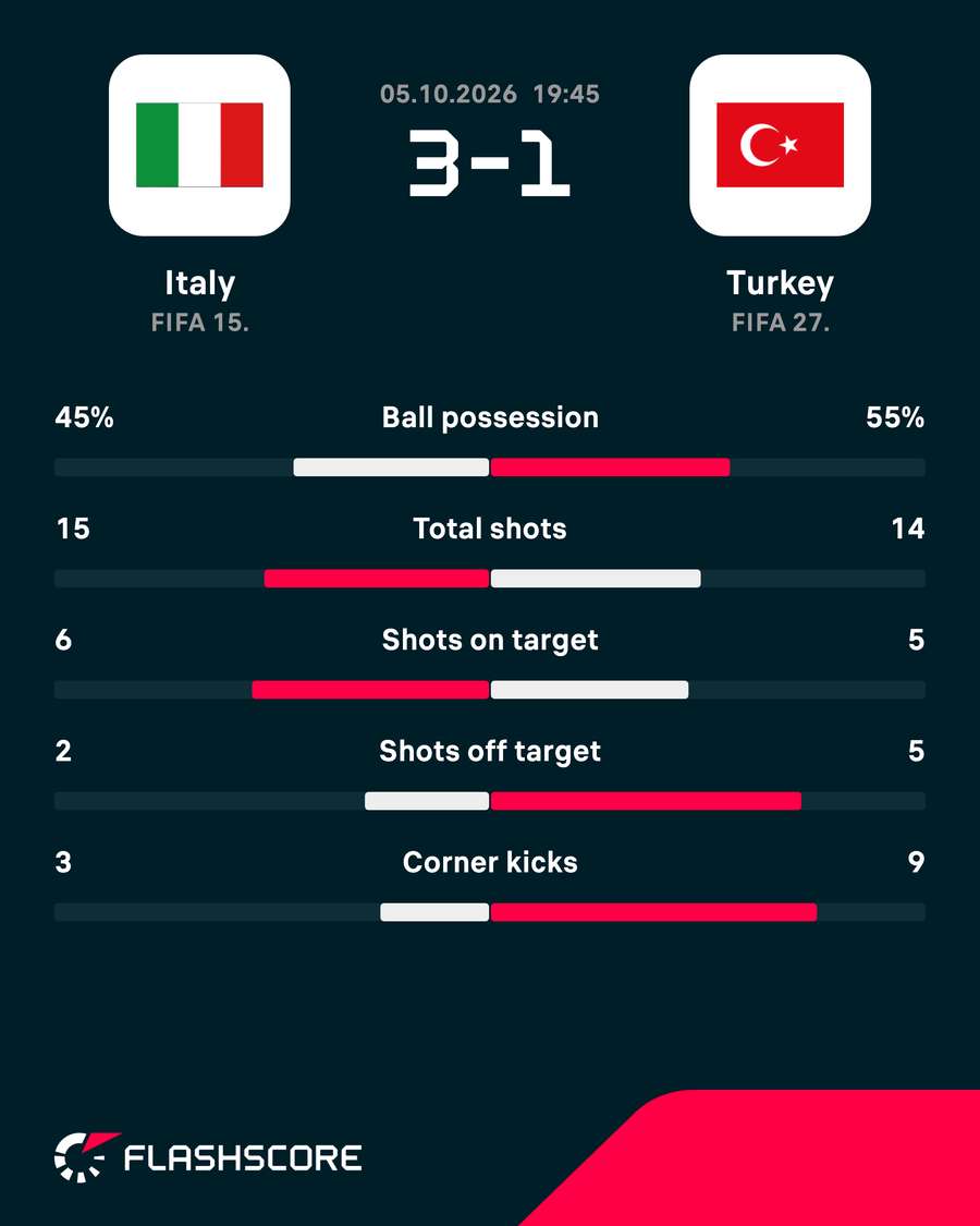 Match stats