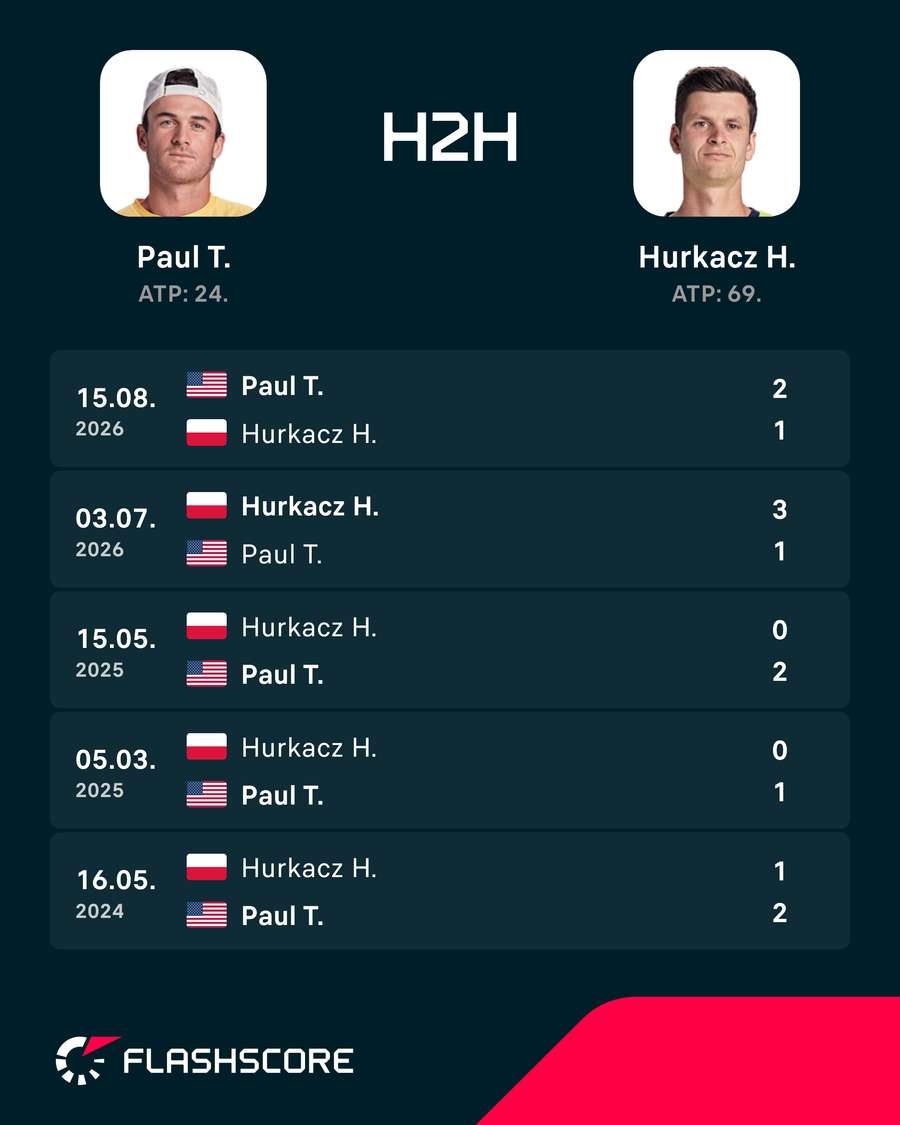 Hurkacz - Paul H2H, pięć ostatnich meczów i tylko jedna wygrana Polaka