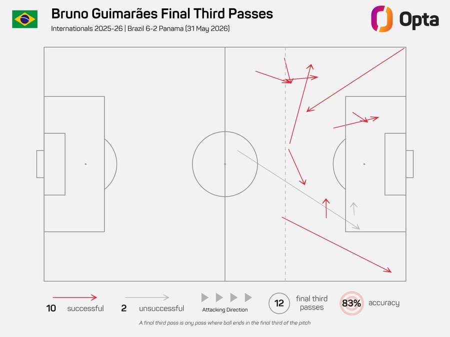 Bruno Guimarães liderou passes para o trecho final do campo Bruno Guimarães liderou passes para o trecho final do campo