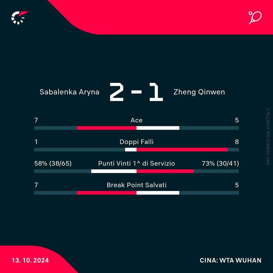 Le statistiche del match