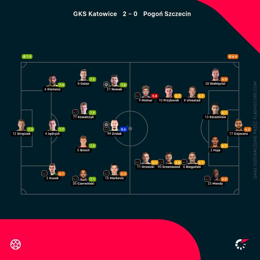 Oceny zawodników meczu GKS Katowice - Pogoń Szczecin