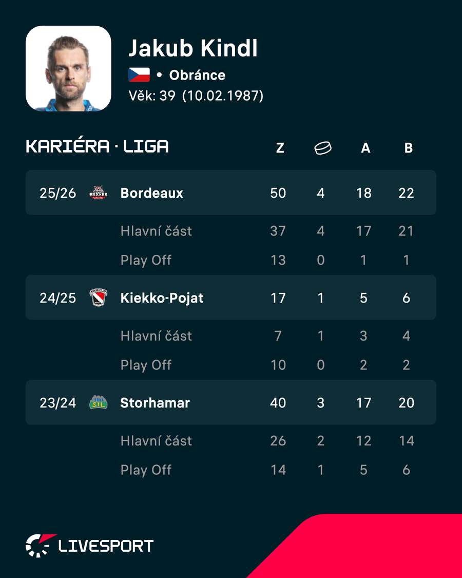 Poslední tři sezony Jakuba Kindla. Poslední tři sezony Jakuba Kindla.