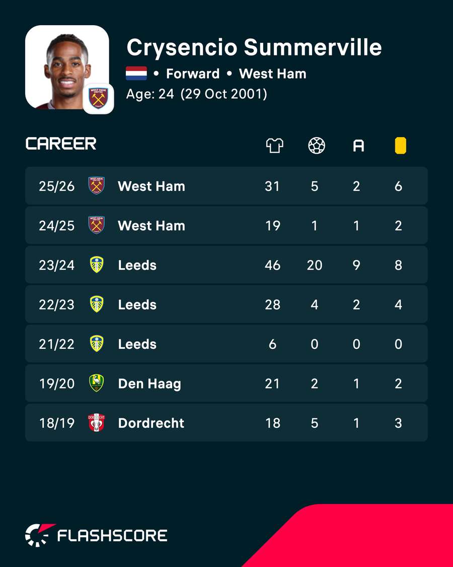 Crysencio Summerville's career stats Crysencio Summerville's career stats