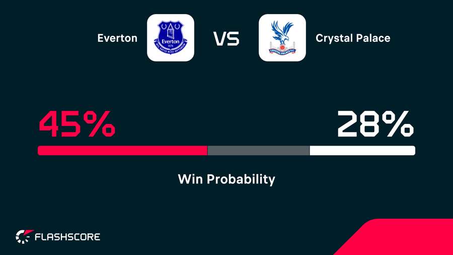 Win probability Win probability