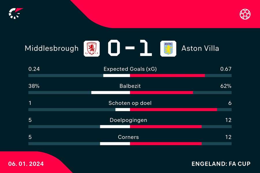 Statistieken Middlesbrough - Aston Villa