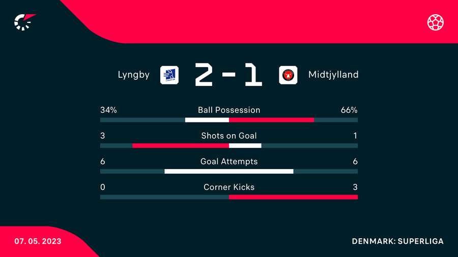 Statistik efter 45 minutter