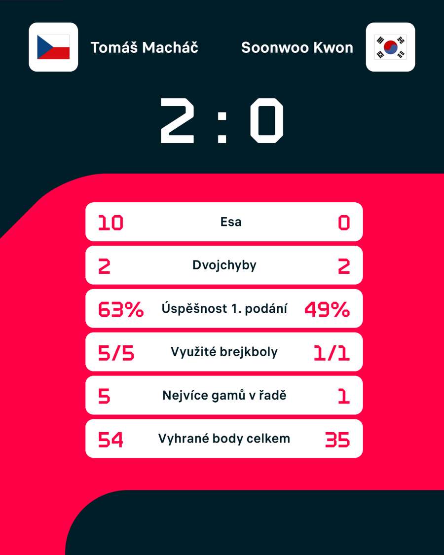 Statistiky zápasu. Statistiky zápasu.