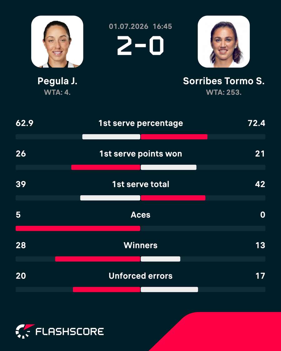 Match stats