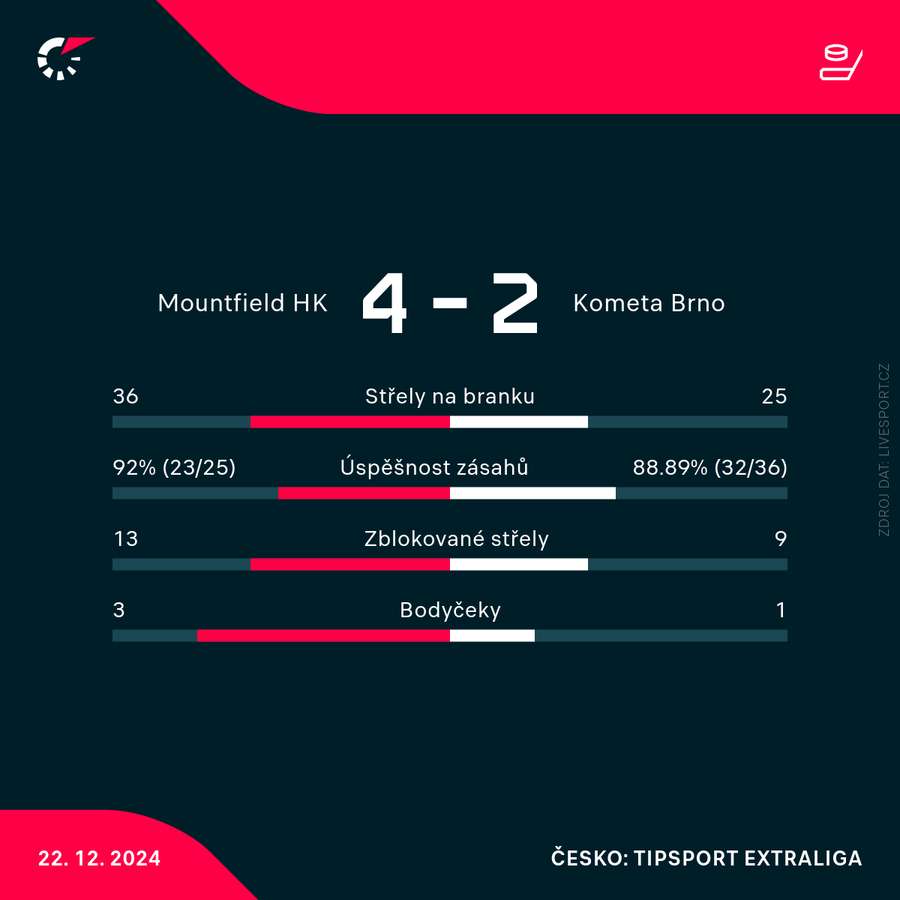 Statistiky zápasu.