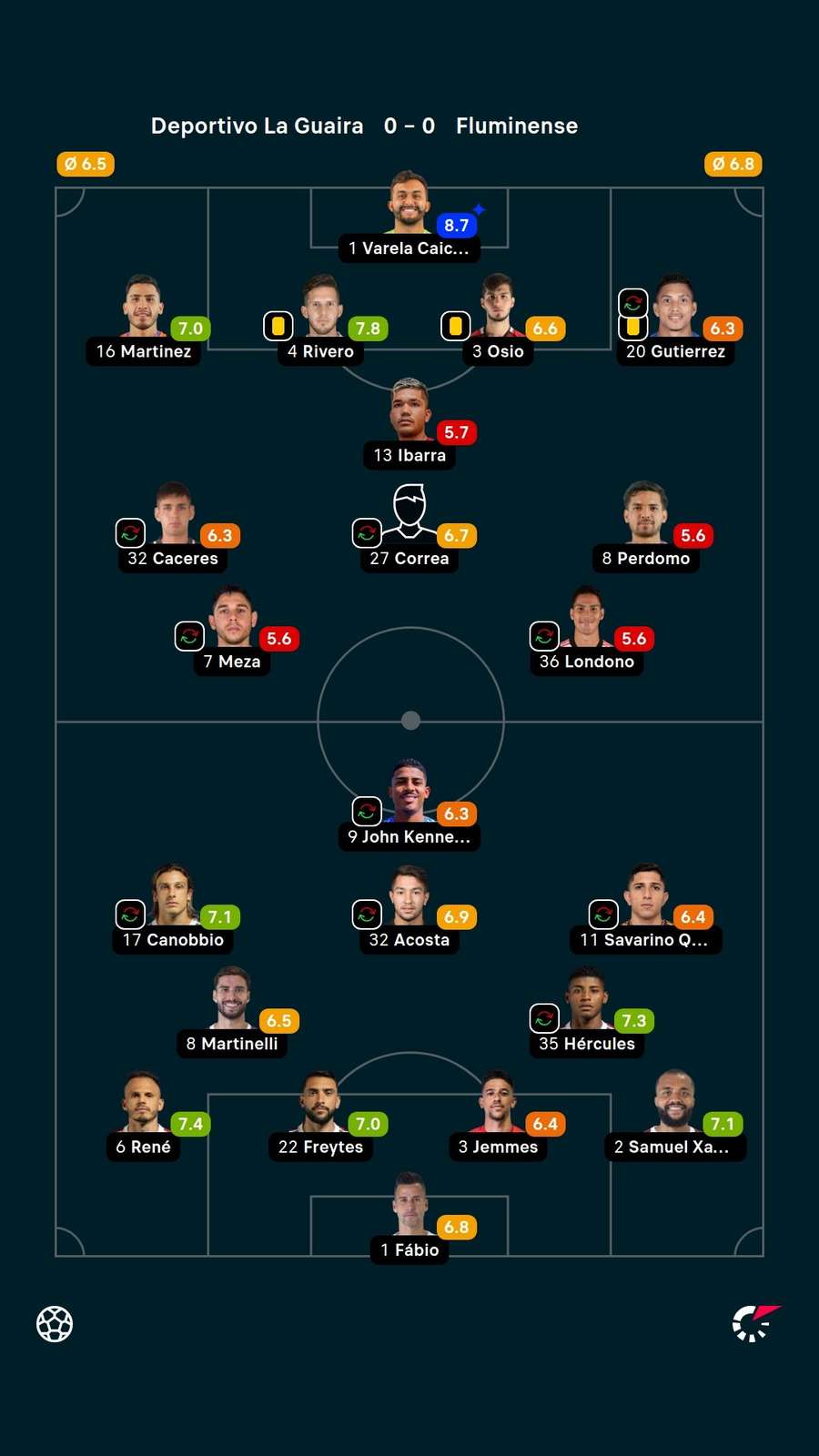 As notas dos titulares em Deportivo La Guaira x Fluminense