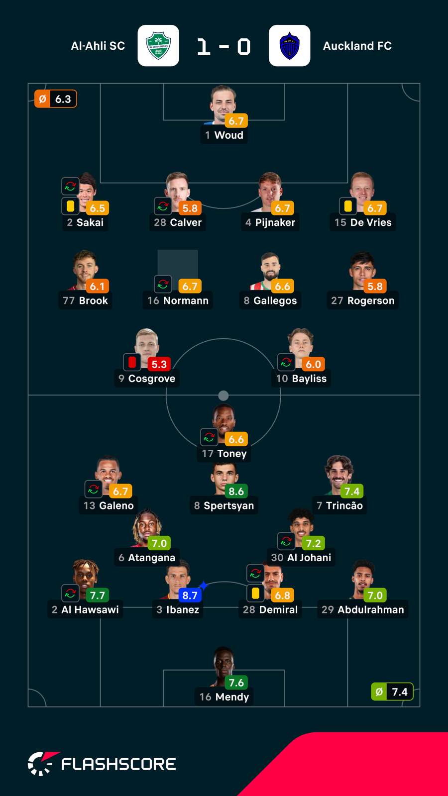 Notas dos jogadores