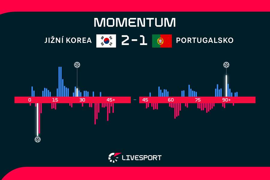 Momentum zápasu Jižní Korea – Portugalsko