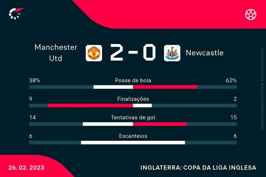 As estatísticas de <mark>Manchester United</mark> 2 x 0 Newcastle