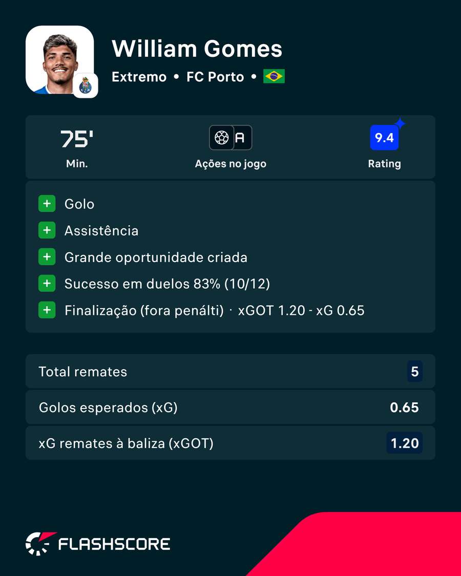 A exibição de William Gomes no Dragão A exibição de William Gomes no Dragão