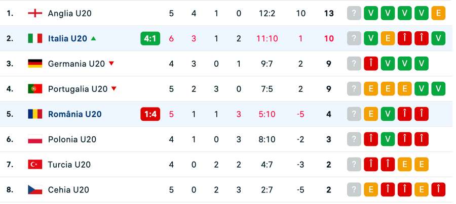 România, pe locul 5 în Liga Elitelor U20
