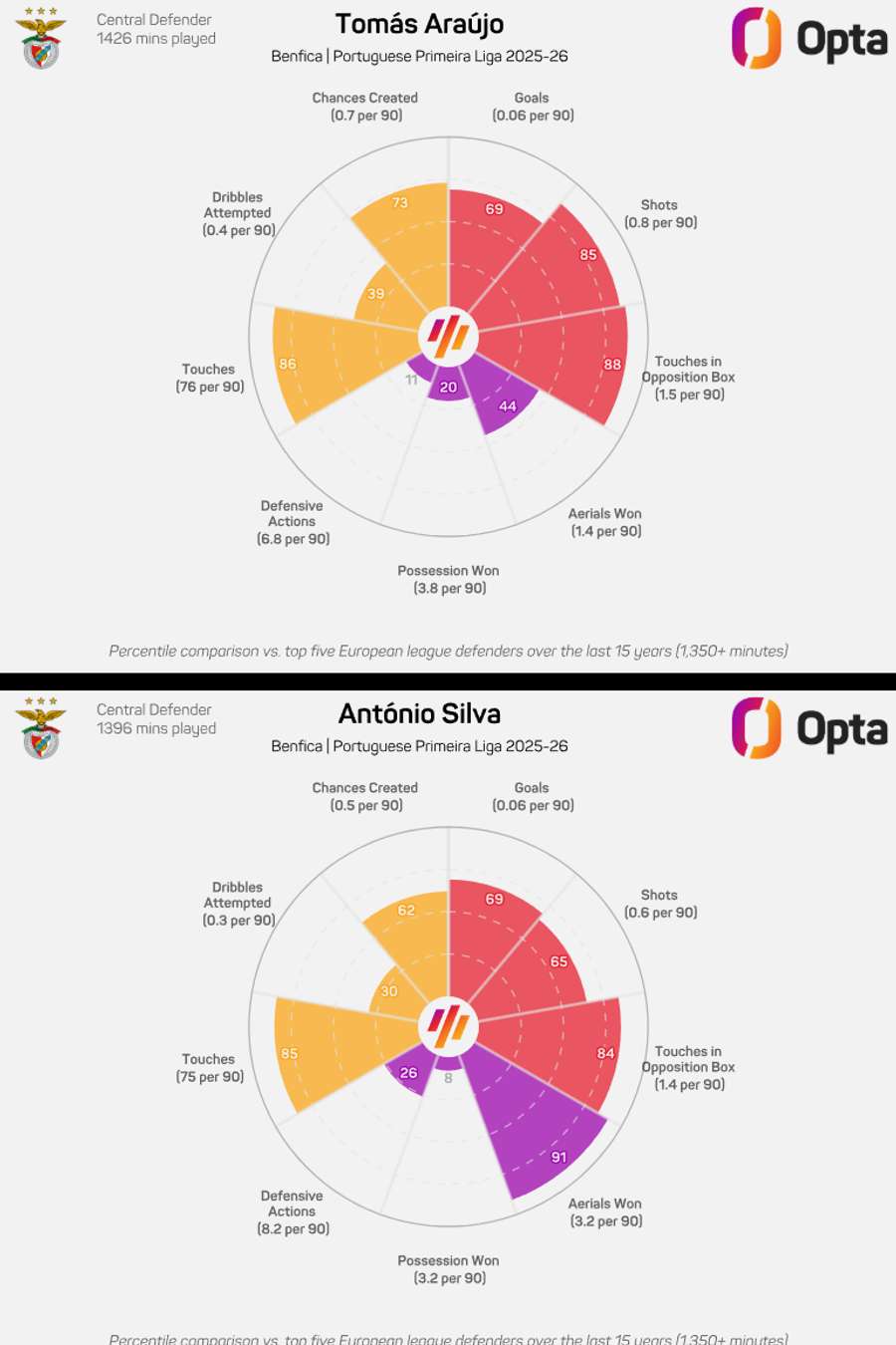 Comparativo entre Tomás Araújo e António Silva