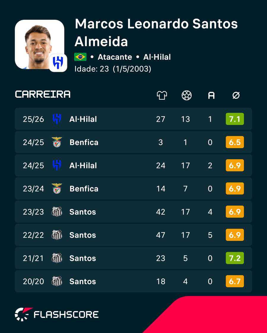 Números de Marcos Leonardo, do Al-Hilal Números de Marcos Leonardo, do Al-Hilal