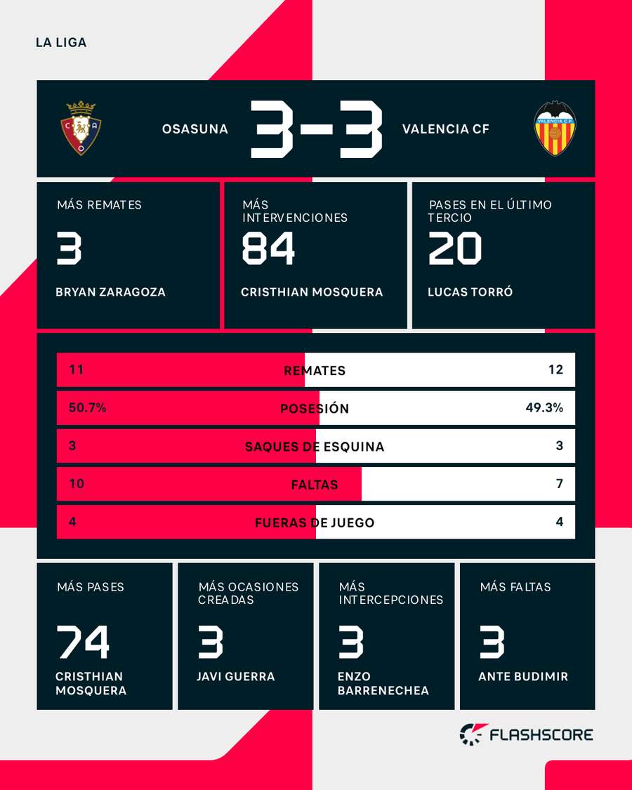 Estadísticas del Osasuna-Valencia