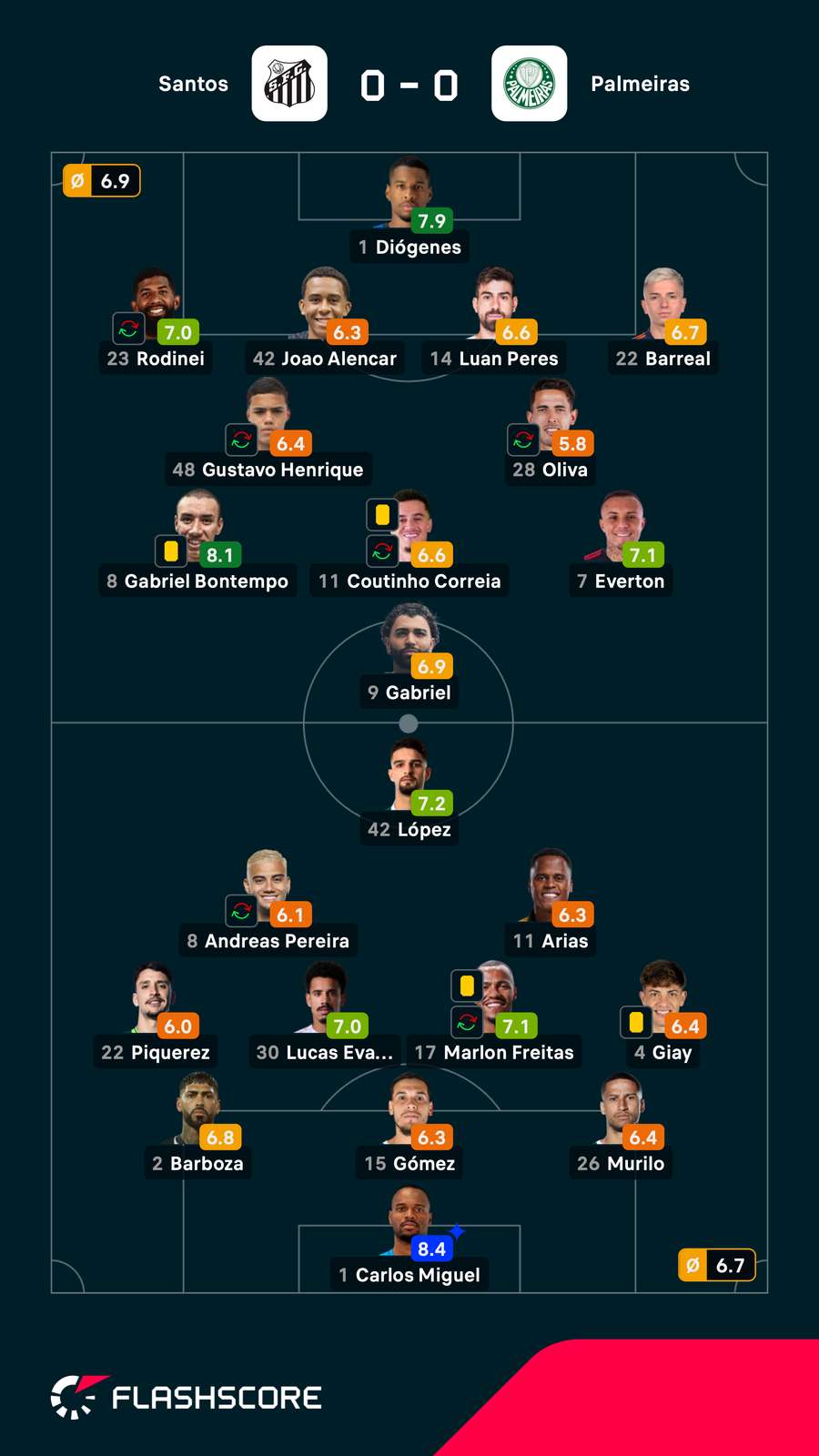 As notas dos jogadores titulares de Santos e Palmeiras na partida As notas dos jogadores titulares de Santos e Palmeiras na partida