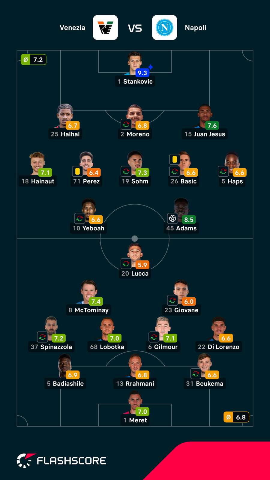 Notas dos jogadores Notas dos jogadores